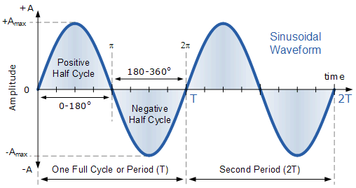 Sinusodial Waveform