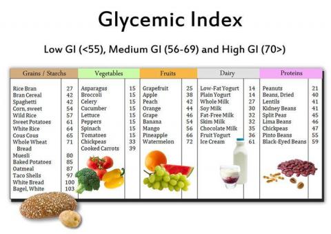Glycemic Index